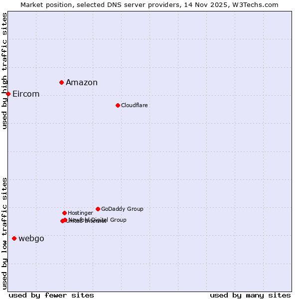 Market position of Amazon vs. webgo vs. Eircom