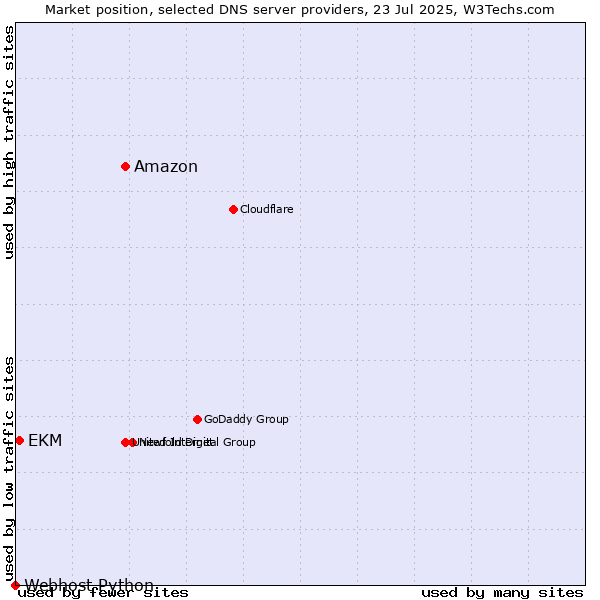 Market position of Amazon vs. EKM vs. Webhost Python