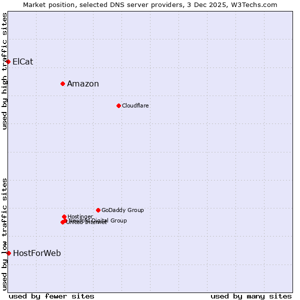 Market position of Amazon vs. HostForWeb vs. ElCat
