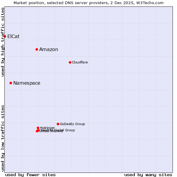 Market position of Amazon vs. Namespace vs. ElCat