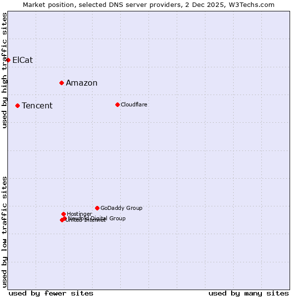 Market position of Amazon vs. Tencent vs. ElCat