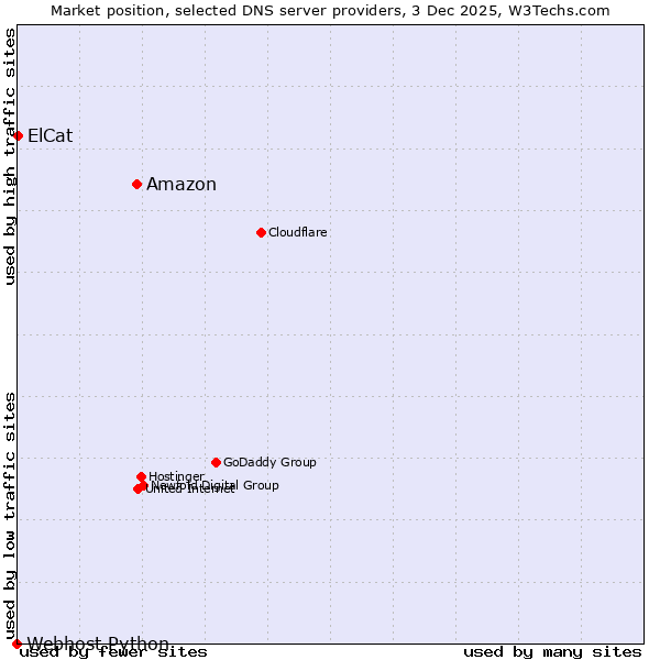 Market position of Amazon vs. ElCat vs. Webhost Python