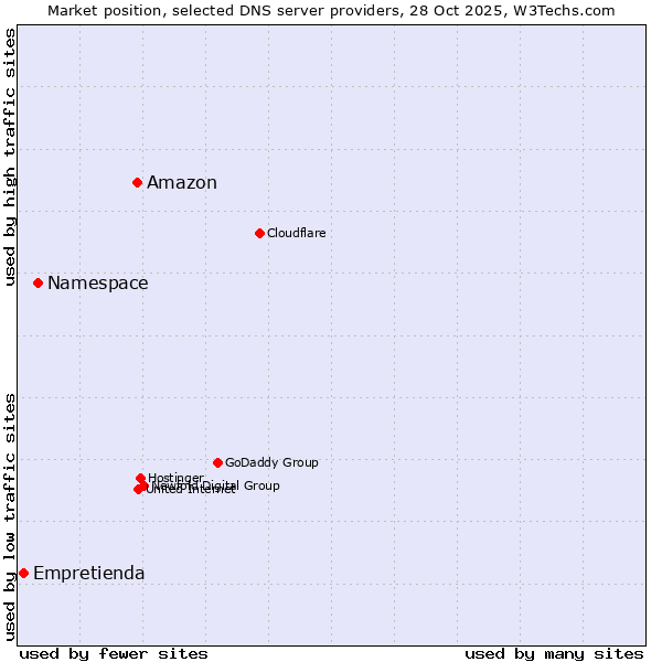 Market position of Amazon vs. Namespace vs. Empretienda