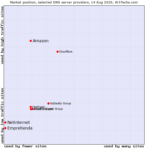 Market position of Amazon vs. Empretienda vs. Netinternet