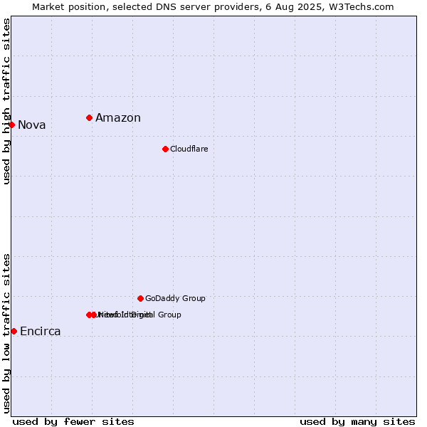Market position of Amazon vs. Encirca vs. Nova