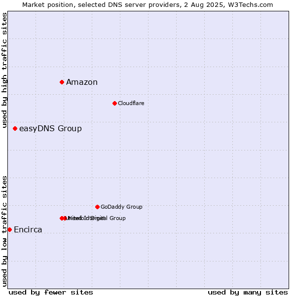Market position of Amazon vs. easyDNS Group vs. Encirca