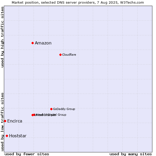 Market position of Amazon vs. Hoststar vs. Encirca