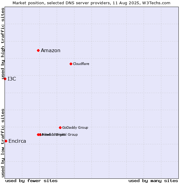 Market position of Amazon vs. Encirca vs. I3C