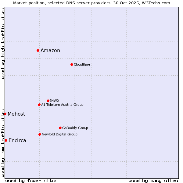 Market position of Amazon vs. Encirca vs. Mehost