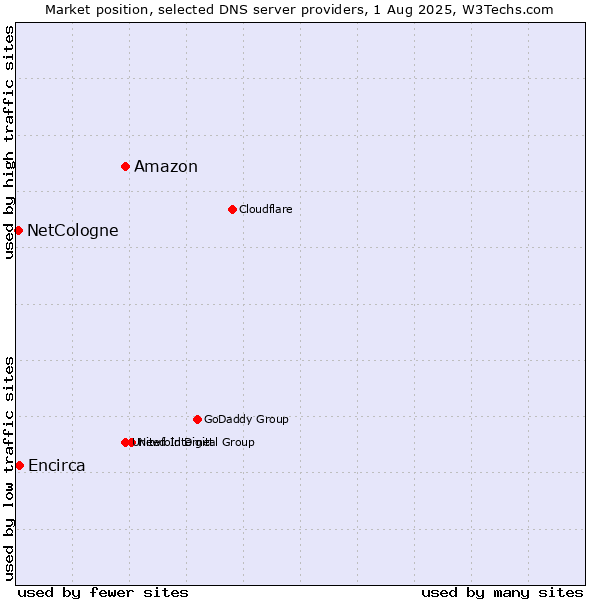 Market position of Amazon vs. Encirca vs. NetCologne