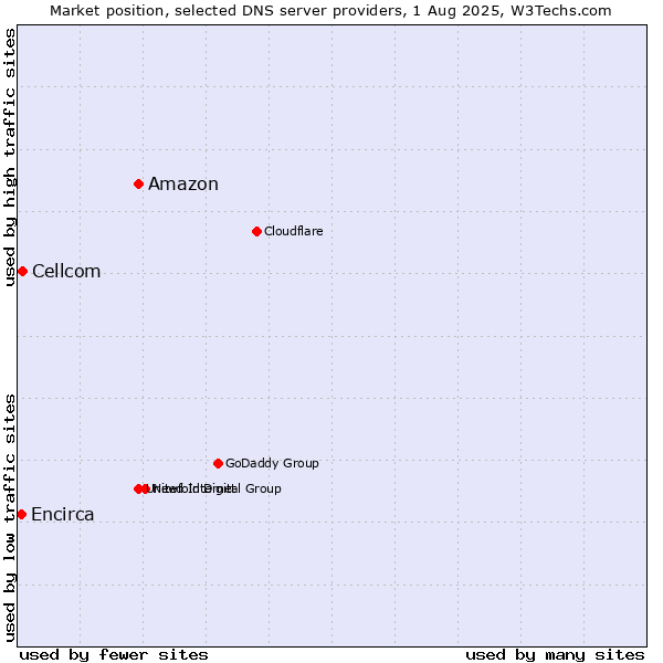 Market position of Amazon vs. Cellcom vs. Encirca
