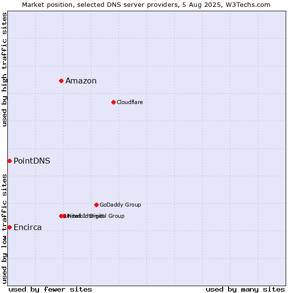 Market position of Amazon vs. PointDNS vs. Encirca