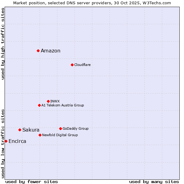 Market position of Amazon vs. Sakura vs. Encirca