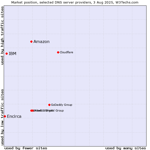 Market position of Amazon vs. IBM vs. Encirca