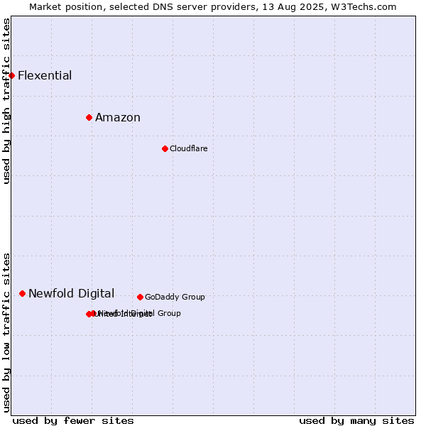 Market position of Amazon vs. Newfold Digital vs. Flexential