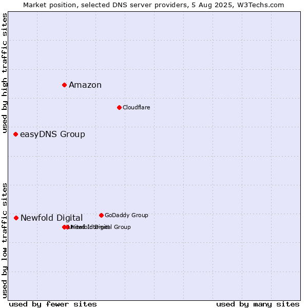 Market position of Amazon vs. Newfold Digital vs. easyDNS Group
