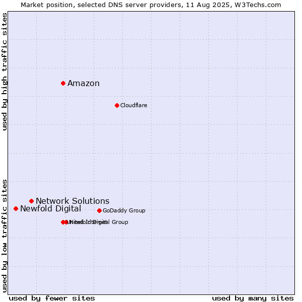 Market position of Amazon vs. Network Solutions vs. Newfold Digital