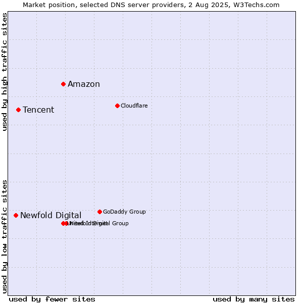 Market position of Amazon vs. Tencent vs. Newfold Digital