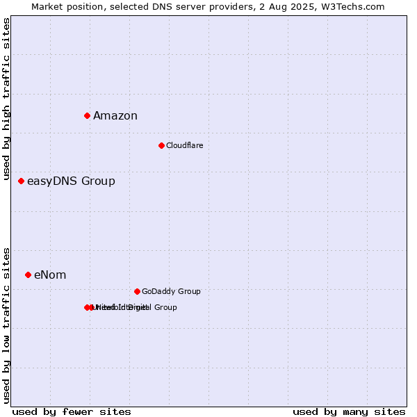 Market position of Amazon vs. eNom vs. easyDNS Group