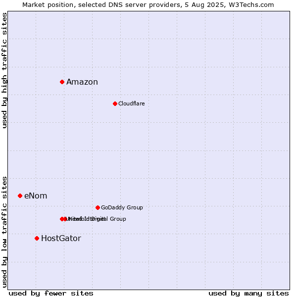 Market position of Amazon vs. HostGator vs. eNom