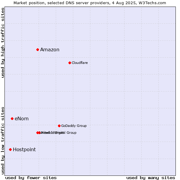Market position of Amazon vs. eNom vs. Hostpoint