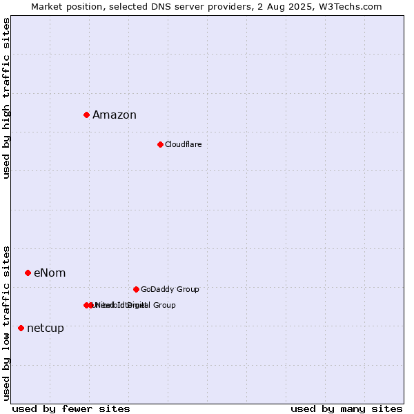 Market position of Amazon vs. eNom vs. netcup
