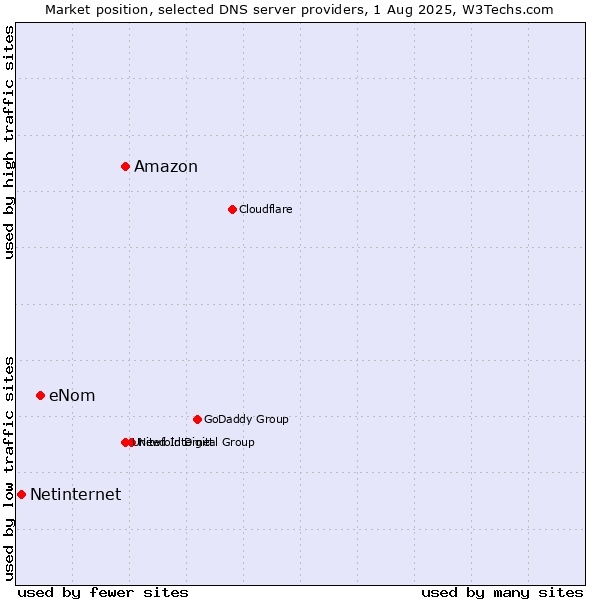 Market position of Amazon vs. eNom vs. Netinternet
