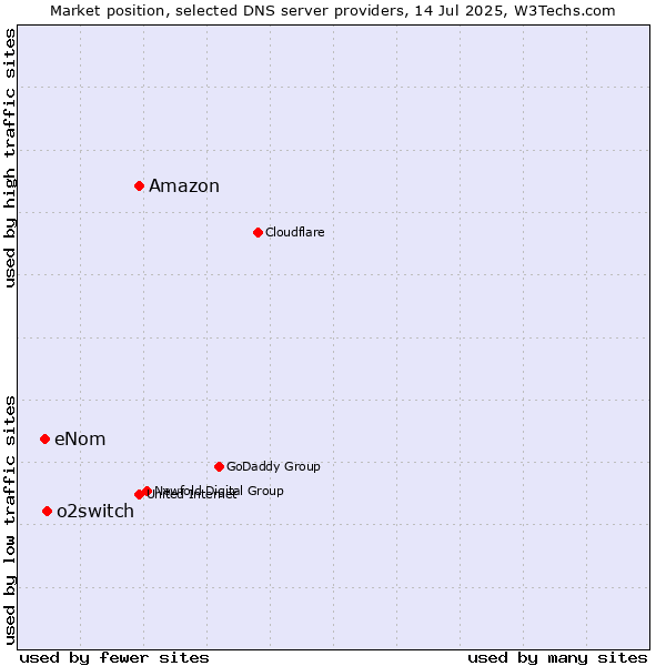 Market position of Amazon vs. o2switch vs. eNom