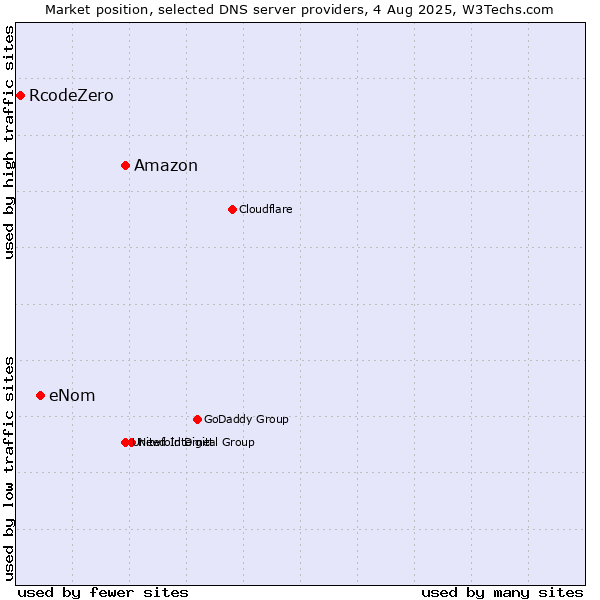 Market position of Amazon vs. eNom vs. RcodeZero