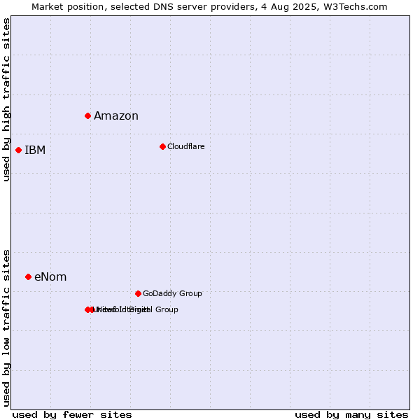 Market position of Amazon vs. eNom vs. IBM