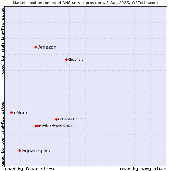 Market position of Amazon vs. Squarespace vs. eNom