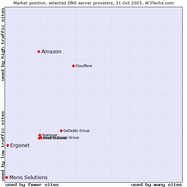 Market position of Amazon vs. Ergonet vs. Mono Solutions