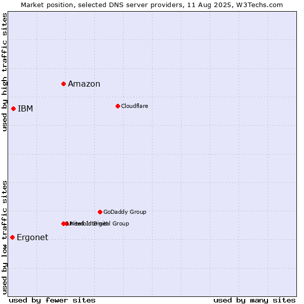 Market position of Amazon vs. IBM vs. Ergonet