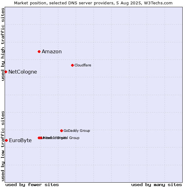 Market position of Amazon vs. EuroByte vs. NetCologne