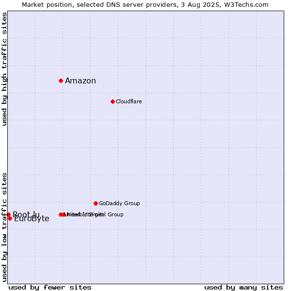 Market position of Amazon vs. EuroByte vs. Root.lu