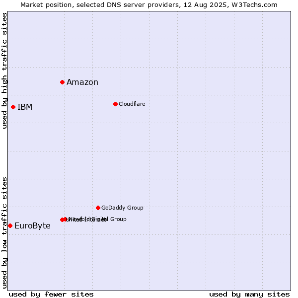 Market position of Amazon vs. IBM vs. EuroByte