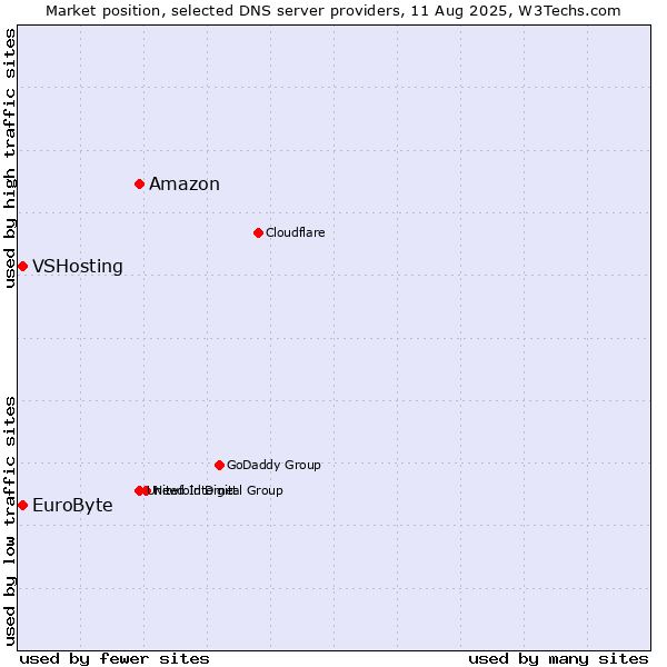 Market position of Amazon vs. EuroByte vs. VSHosting