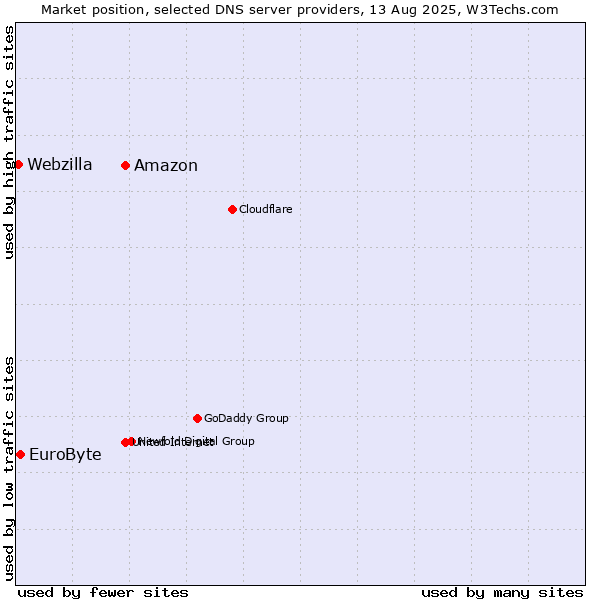 Market position of Amazon vs. EuroByte vs. Webzilla