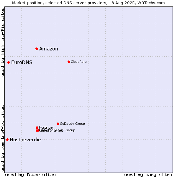 Market position of Amazon vs. EuroDNS vs. Hostneverdie