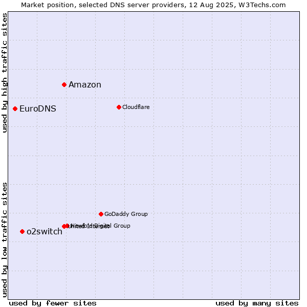 Market position of Amazon vs. o2switch vs. EuroDNS