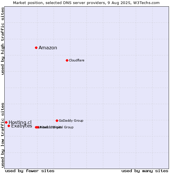 Market position of Amazon vs. Exabytes vs. Hosting.cl