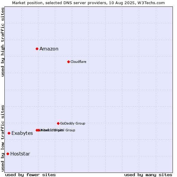 Market position of Amazon vs. Exabytes vs. Hoststar