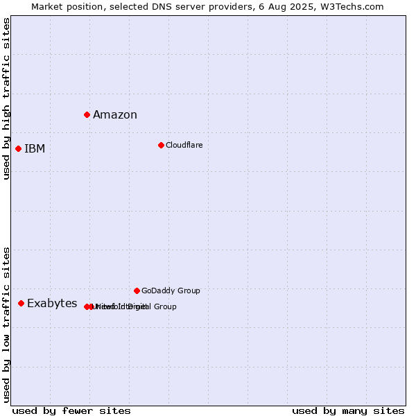 Market position of Amazon vs. Exabytes vs. IBM