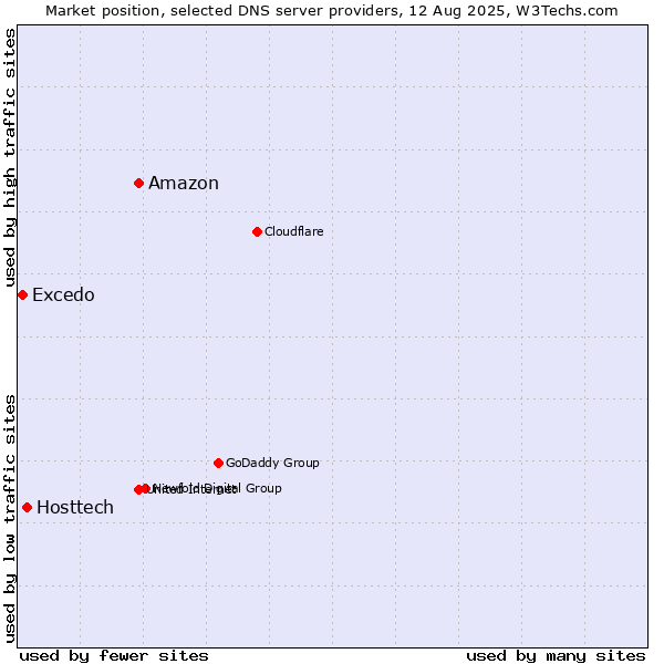 Market position of Amazon vs. Hosttech vs. Excedo