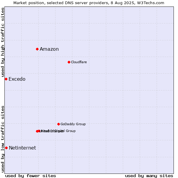 Market position of Amazon vs. Netinternet vs. Excedo
