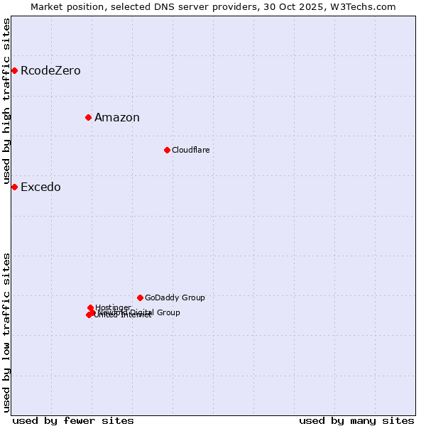 Market position of Amazon vs. Excedo vs. RcodeZero