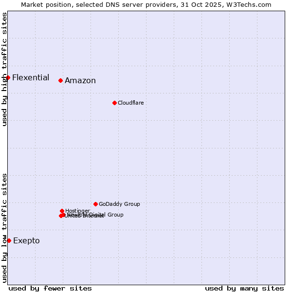 Market position of Amazon vs. Exepto vs. Flexential