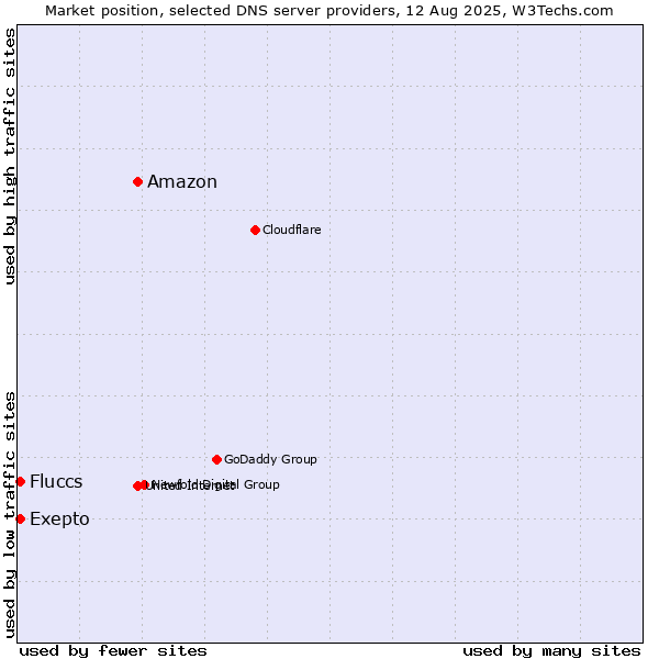 Market position of Amazon vs. Exepto vs. Fluccs