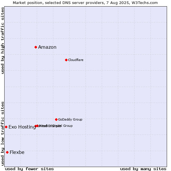 Market position of Amazon vs. Flexbe vs. Exo Hosting