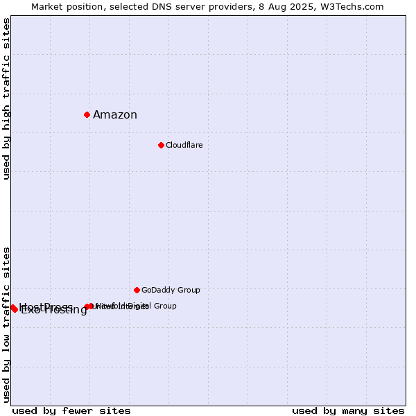 Market position of Amazon vs. Exo Hosting vs. HostPress